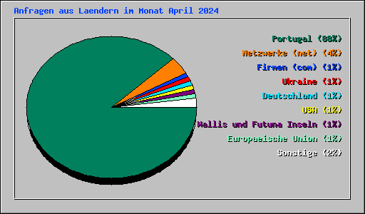 Anfragen aus Laendern im Monat April 2024