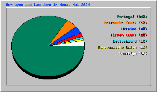 Anfragen aus Laendern im Monat Mai 2024