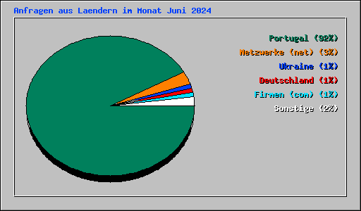 Anfragen aus Laendern im Monat Juni 2024