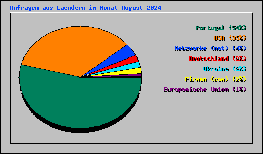 Anfragen aus Laendern im Monat August 2024