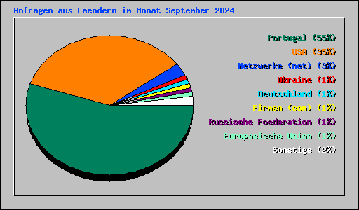 Anfragen aus Laendern im Monat September 2024