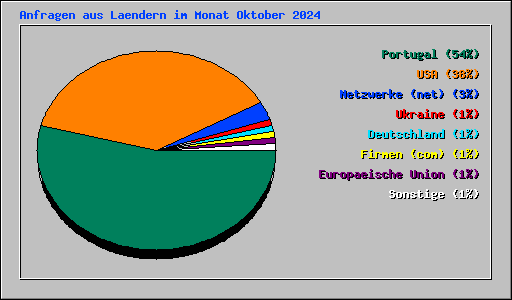 Anfragen aus Laendern im Monat Oktober 2024