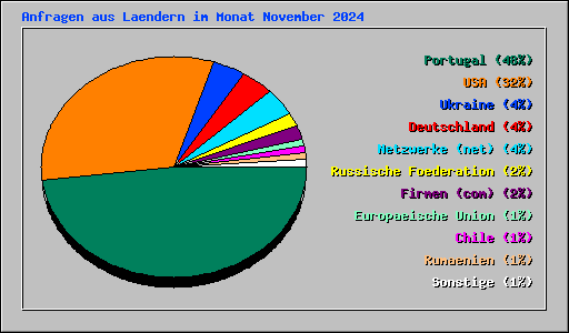 Anfragen aus Laendern im Monat November 2024