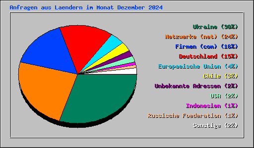 Anfragen aus Laendern im Monat Dezember 2024