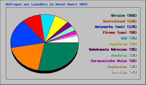Anfragen aus Laendern im Monat Maerz 2025