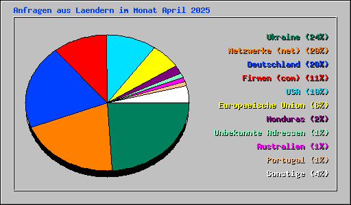 Anfragen aus Laendern im Monat April 2025