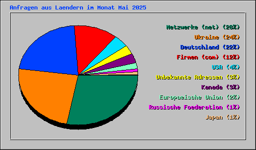 Anfragen aus Laendern im Monat Mai 2025