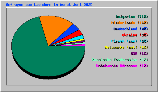 Anfragen aus Laendern im Monat Juni 2025