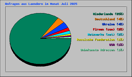 Anfragen aus Laendern im Monat Juli 2025