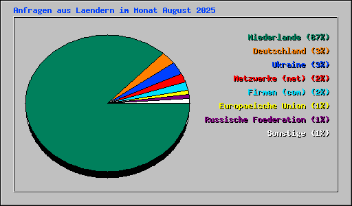 Anfragen aus Laendern im Monat August 2025