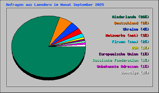 Anfragen aus Laendern im Monat September 2025