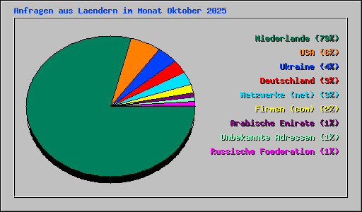 Anfragen aus Laendern im Monat Oktober 2025