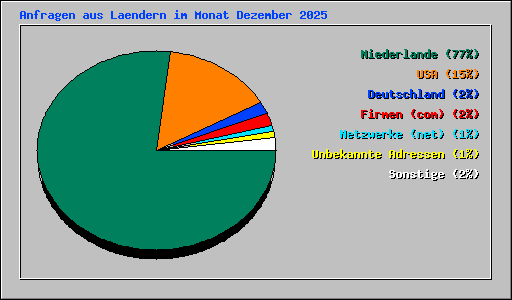 Anfragen aus Laendern im Monat Dezember 2025