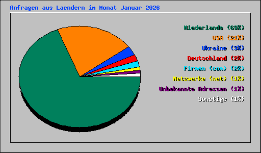 Anfragen aus Laendern im Monat Januar 2026
