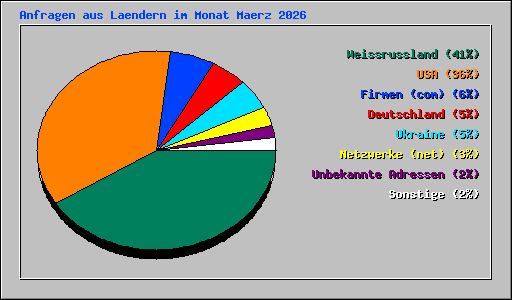 Anfragen aus Laendern im Monat Maerz 2026