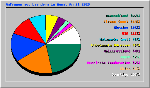 Anfragen aus Laendern im Monat April 2026