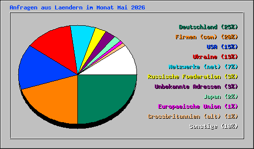 Anfragen aus Laendern im Monat Mai 2026