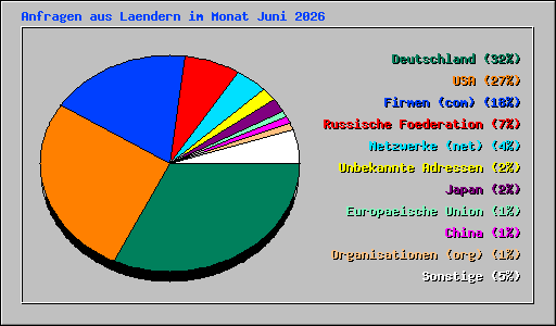 Anfragen aus Laendern im Monat Juni 2026