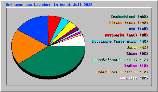 Anfragen aus Laendern im Monat Juli 2026