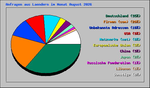 Anfragen aus Laendern im Monat August 2026