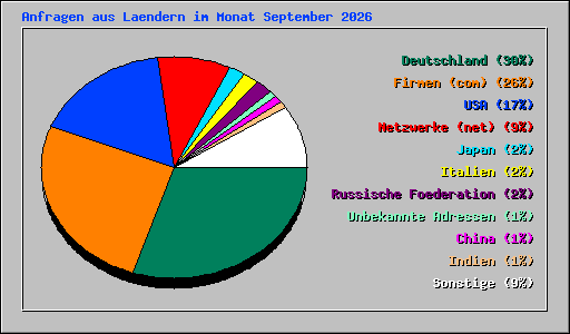 Anfragen aus Laendern im Monat September 2026