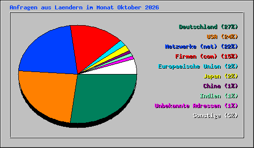 Anfragen aus Laendern im Monat Oktober 2026