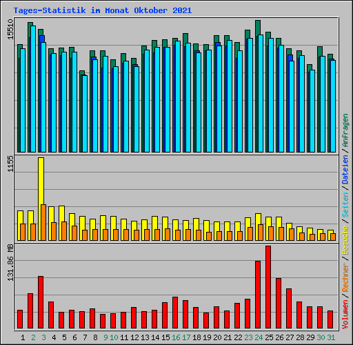 Tages-Statistik im Monat Oktober 2021