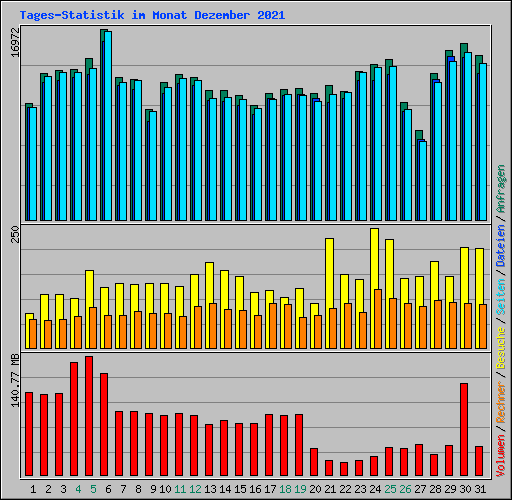 Tages-Statistik im Monat Dezember 2021