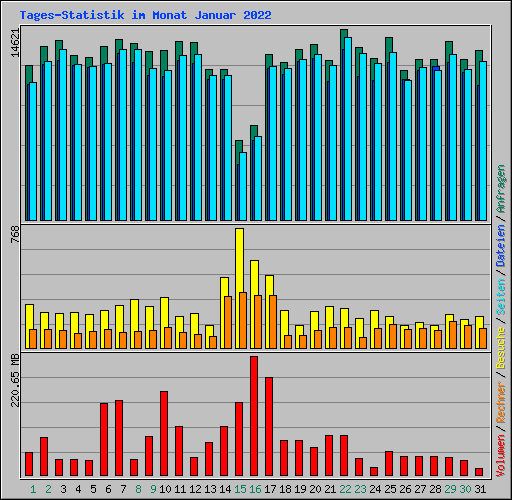 Tages-Statistik im Monat Januar 2022