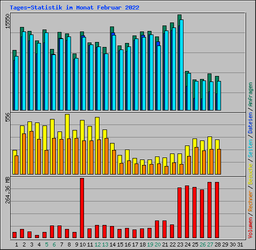 Tages-Statistik im Monat Februar 2022