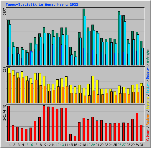 Tages-Statistik im Monat Maerz 2022