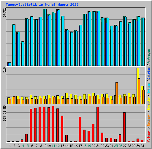 Tages-Statistik im Monat Maerz 2023