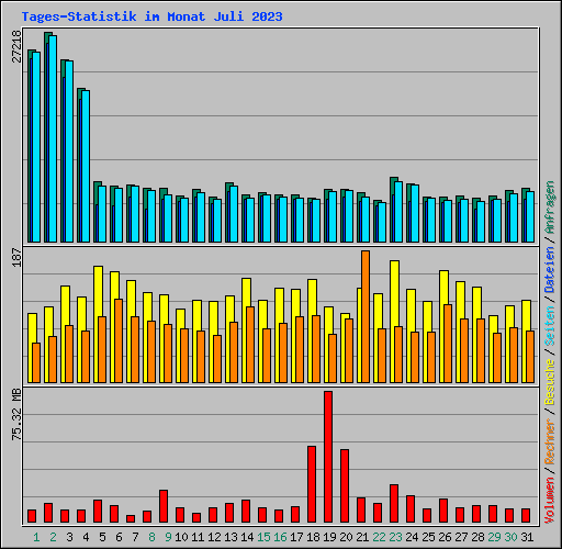 Tages-Statistik im Monat Juli 2023