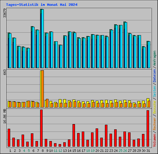 Tages-Statistik im Monat Mai 2024