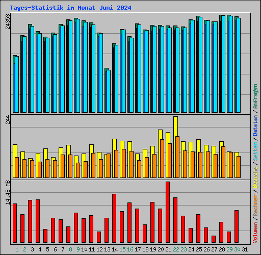 Tages-Statistik im Monat Juni 2024