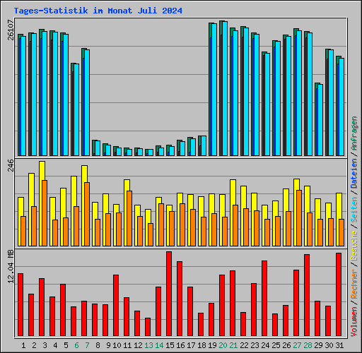 Tages-Statistik im Monat Juli 2024