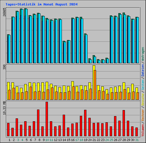 Tages-Statistik im Monat August 2024