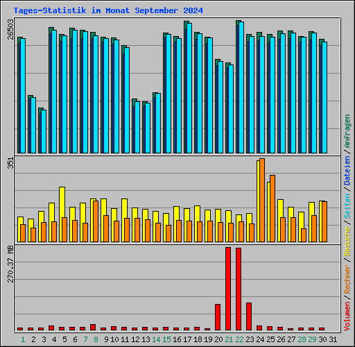 Tages-Statistik im Monat September 2024