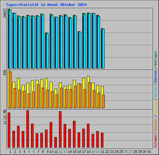 Tages-Statistik im Monat Oktober 2024