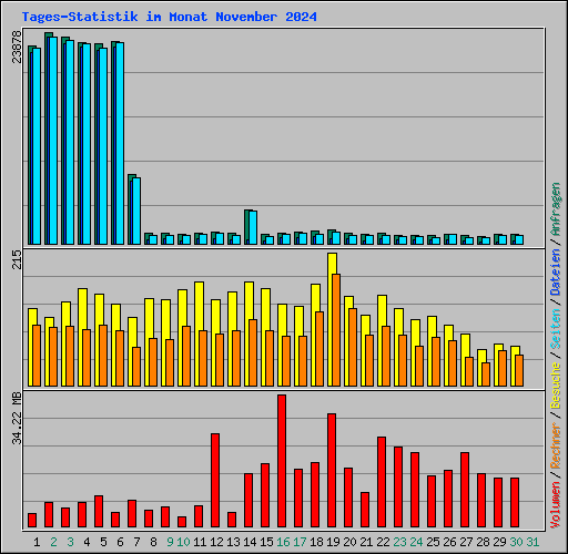 Tages-Statistik im Monat November 2024