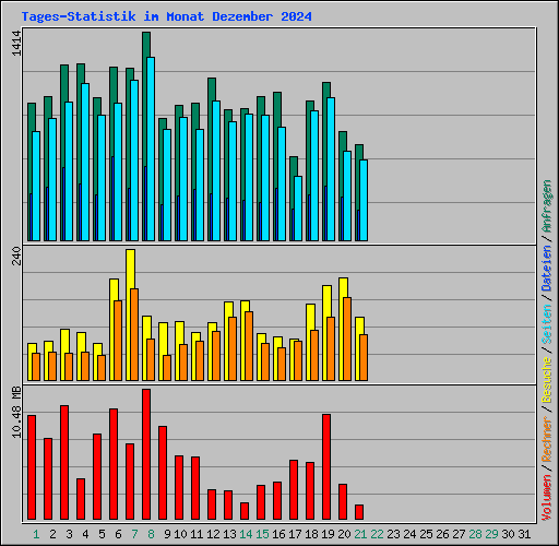 Tages-Statistik im Monat Dezember 2024