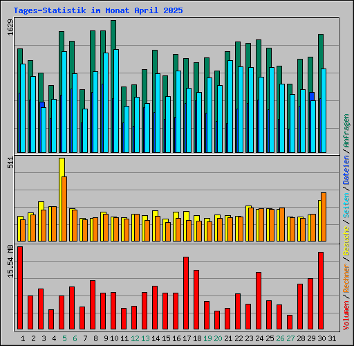 Tages-Statistik im Monat April 2025