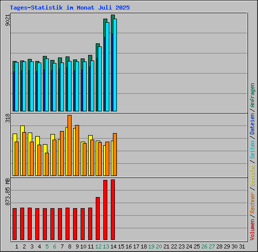 Tages-Statistik im Monat Juli 2025