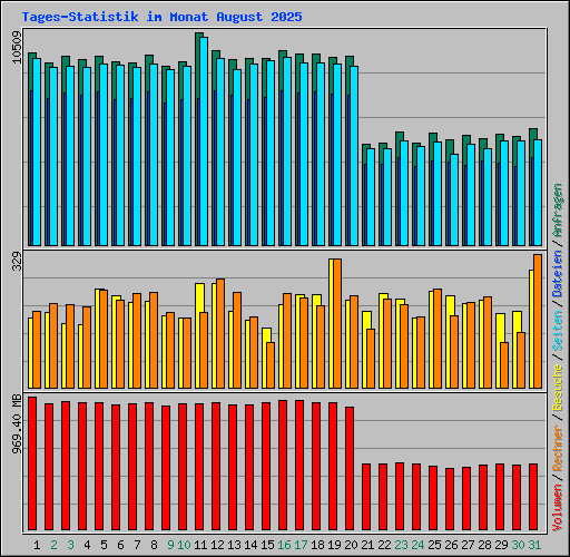 Tages-Statistik im Monat August 2025
