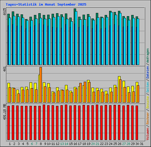 Tages-Statistik im Monat September 2025