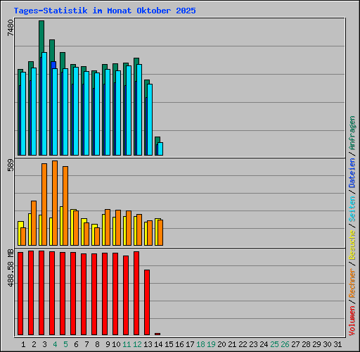 Tages-Statistik im Monat Oktober 2025