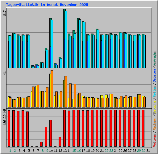 Tages-Statistik im Monat November 2025