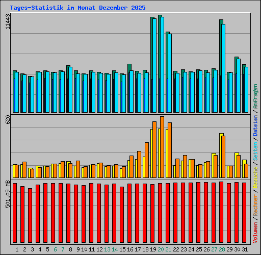 Tages-Statistik im Monat Dezember 2025