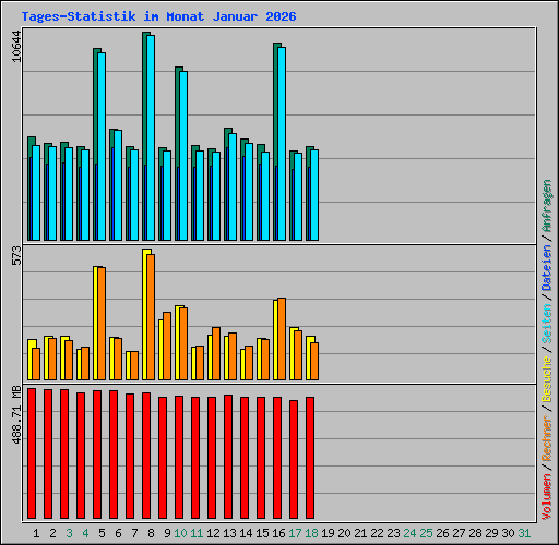 Tages-Statistik im Monat Januar 2026