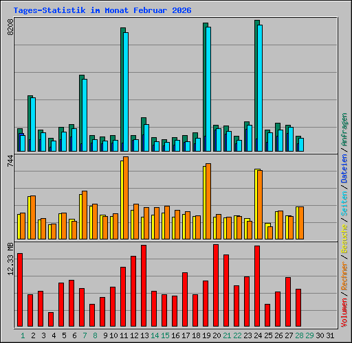 Tages-Statistik im Monat Februar 2026